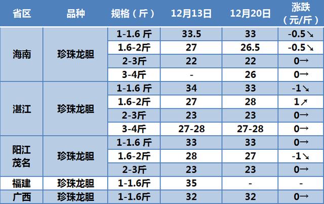 龙胆鱼价格—斤多少钱十斤龙胆鱼多少钱插图