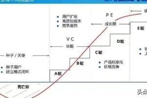 融资轮次的详细划分融资有几轮才可以上市